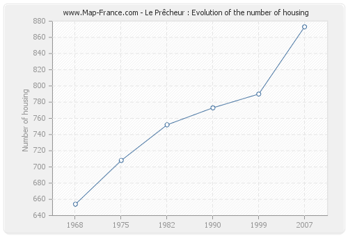 Le Prêcheur : Evolution of the number of housing